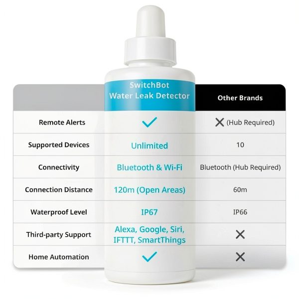 SwitchBot Water Leak Detector by Wonderlabs White Model W4402000-1